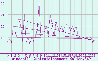 Courbe du refroidissement olien pour Platform L9-ff-1 Sea