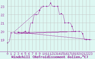 Courbe du refroidissement olien pour Luqa