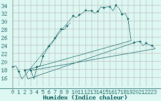 Courbe de l'humidex pour Wroclaw Ii