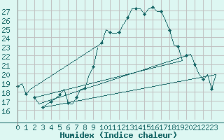 Courbe de l'humidex pour San Sebastian (Esp)