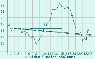 Courbe de l'humidex pour Madrid / Barajas (Esp)