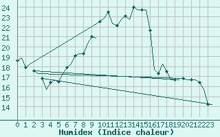 Courbe de l'humidex pour Deelen