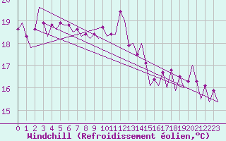 Courbe du refroidissement olien pour Platform K14-fa-1c Sea
