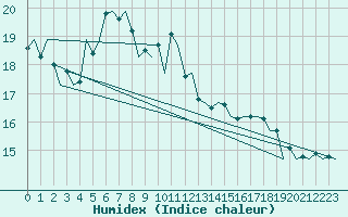 Courbe de l'humidex pour Stuttgart-Echterdingen