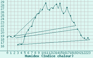 Courbe de l'humidex pour Hamburg-Fuhlsbuettel