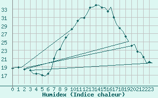 Courbe de l'humidex pour Bilbao (Esp)