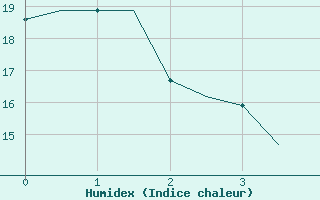 Courbe de l'humidex pour Graz-Thalerhof-Flughafen