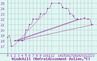 Courbe du refroidissement olien pour Rhodes Airport