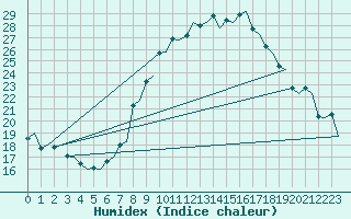 Courbe de l'humidex pour Eindhoven (PB)