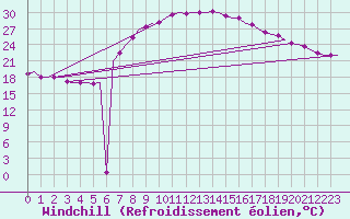 Courbe du refroidissement olien pour Nordholz