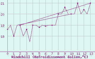 Courbe du refroidissement olien pour Trabzon