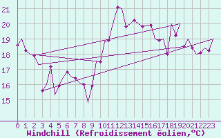 Courbe du refroidissement olien pour Bilbao (Esp)