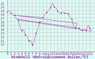 Courbe du refroidissement olien pour Castres-Mazamet (81)