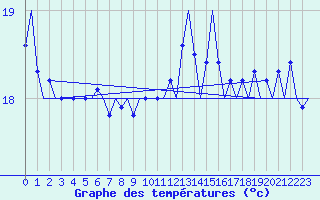 Courbe de tempratures pour Platform K14-fa-1c Sea