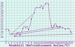 Courbe du refroidissement olien pour Erfurt-Bindersleben