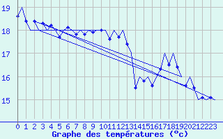 Courbe de tempratures pour Vlieland