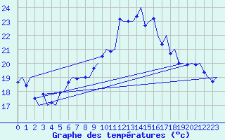 Courbe de tempratures pour Palermo / Punta Raisi