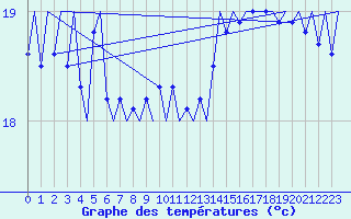 Courbe de tempratures pour Platform K14-fa-1c Sea