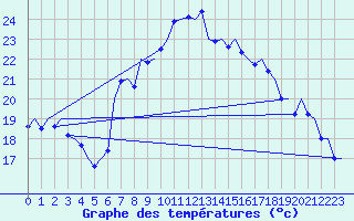 Courbe de tempratures pour Alicante / El Altet