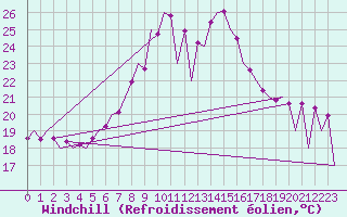 Courbe du refroidissement olien pour Nis