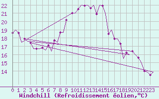 Courbe du refroidissement olien pour Belfast / Aldergrove Airport