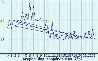Courbe de tempratures pour Platform L9-ff-1 Sea