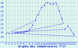 Courbe de tempratures pour Volkel