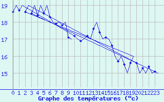 Courbe de tempratures pour Platforme D15-fa-1 Sea