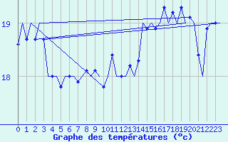 Courbe de tempratures pour Platform K14-fa-1c Sea