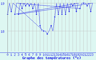 Courbe de tempratures pour Platform L9-ff-1 Sea