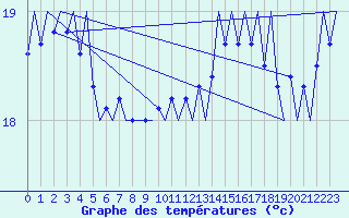 Courbe de tempratures pour Platform P11-b Sea