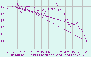 Courbe du refroidissement olien pour Rygge