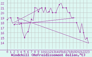 Courbe du refroidissement olien pour Kalamata Airport