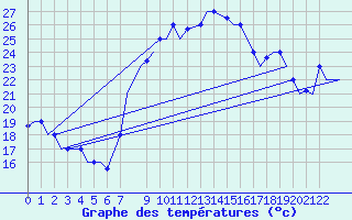 Courbe de tempratures pour Djerba Mellita