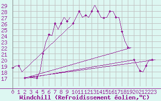 Courbe du refroidissement olien pour Pula Aerodrome