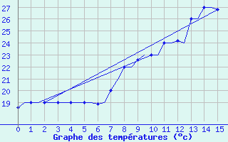 Courbe de tempratures pour Rabat-Sale