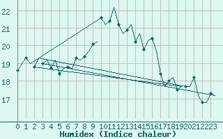 Courbe de l'humidex pour Reggio Calabria