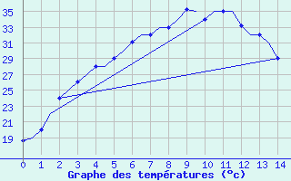 Courbe de tempratures pour Namangan