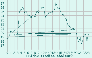 Courbe de l'humidex pour Melilla