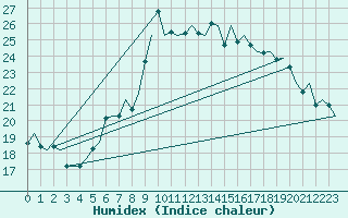 Courbe de l'humidex pour London / Heathrow (UK)