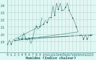 Courbe de l'humidex pour Fritzlar