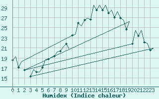 Courbe de l'humidex pour Payerne (Sw)