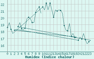 Courbe de l'humidex pour Leeuwarden