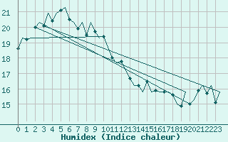 Courbe de l'humidex pour Platform Awg-1 Sea