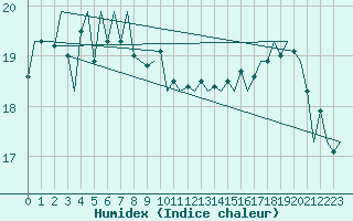 Courbe de l'humidex pour Platform J6-a Sea