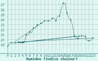 Courbe de l'humidex pour Rhodes Airport