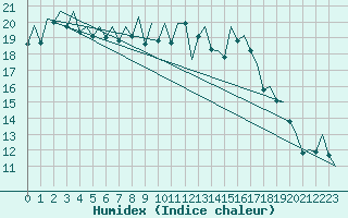 Courbe de l'humidex pour Madrid / Barajas (Esp)