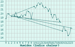 Courbe de l'humidex pour Vlieland