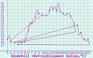 Courbe du refroidissement olien pour Warszawa-Okecie