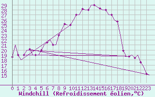 Courbe du refroidissement olien pour Ronchi Dei Legionari